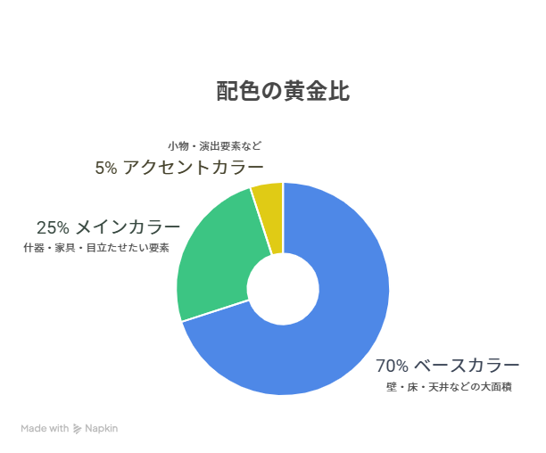 配色バランス構成図（70:25:5） ・70% ベースカラー：壁・床・天井などの大面積 ・25% メインカラー：什器・家具・目立たせたい要素 ・5% アクセントカラー：小物・演出要素などに使用 